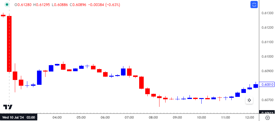 NZDUSD 15-Minute Chart 08122024