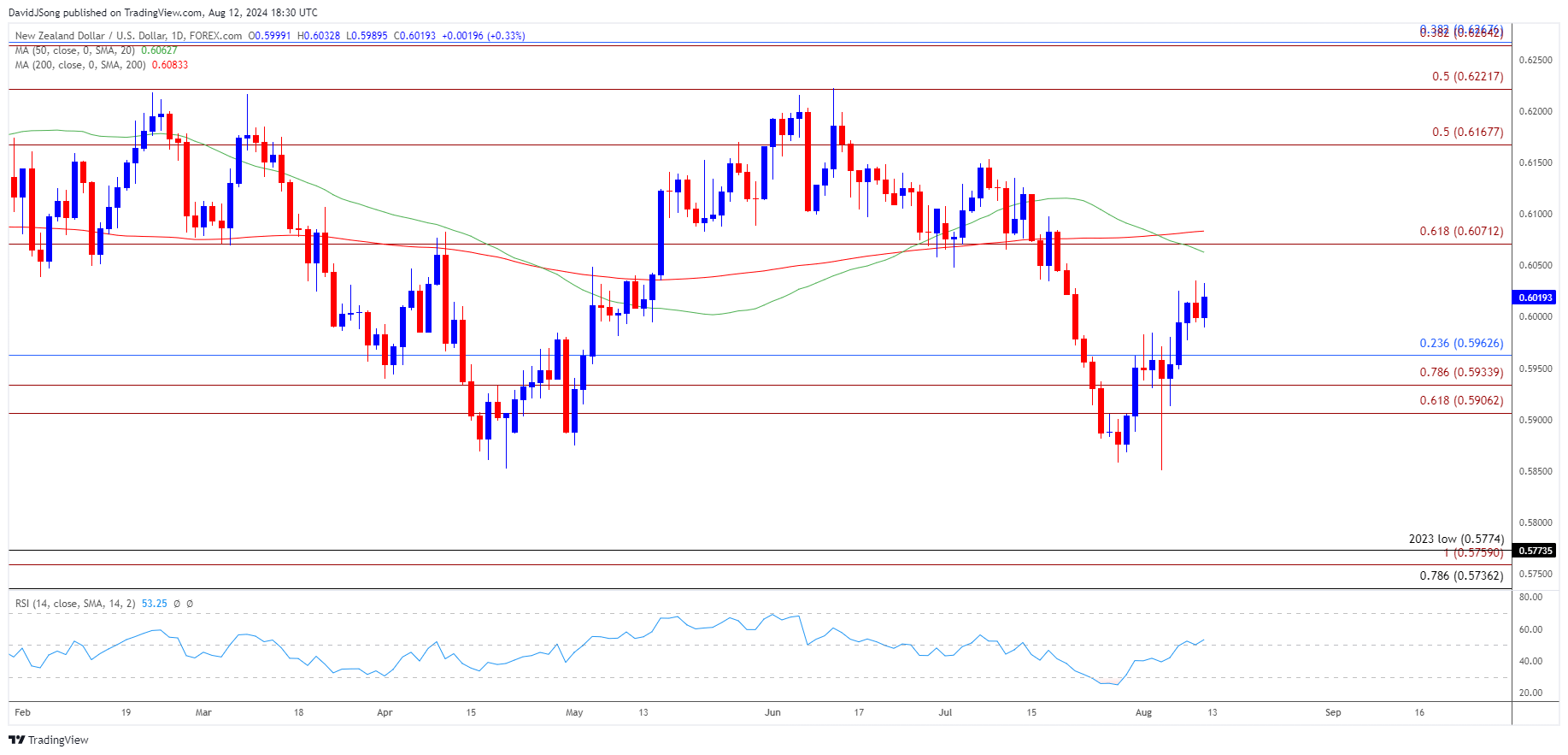 NZDUSD Daily Chart 08122024