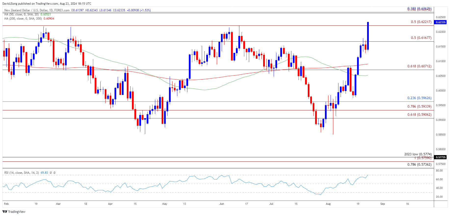 NZDUSD Daily Chart 08232024