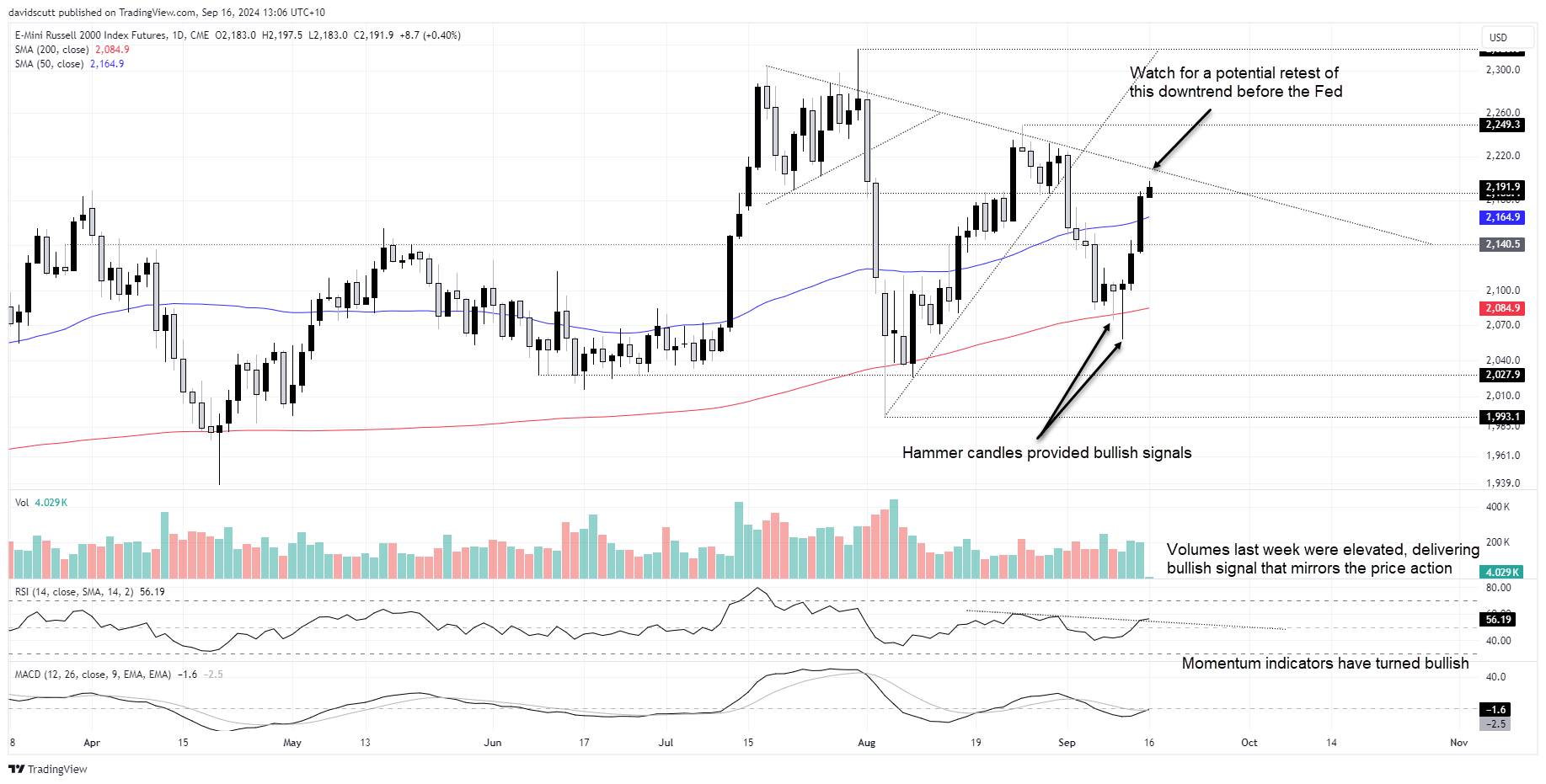 RUT Sep 16 2024