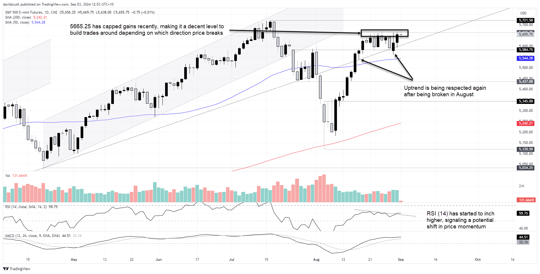 SP500 Sep 3 2024