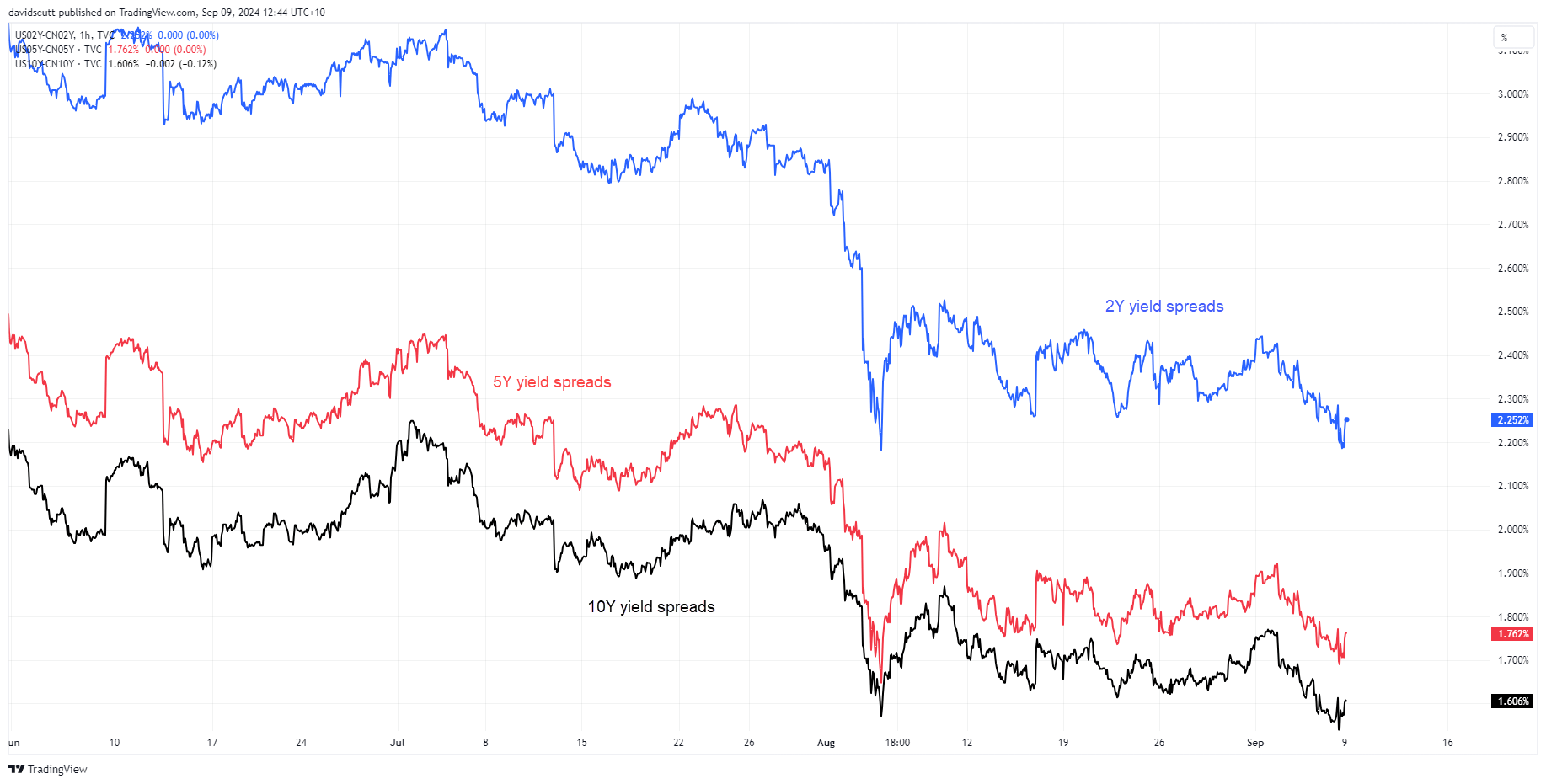 spreads china us Sep 9 2024