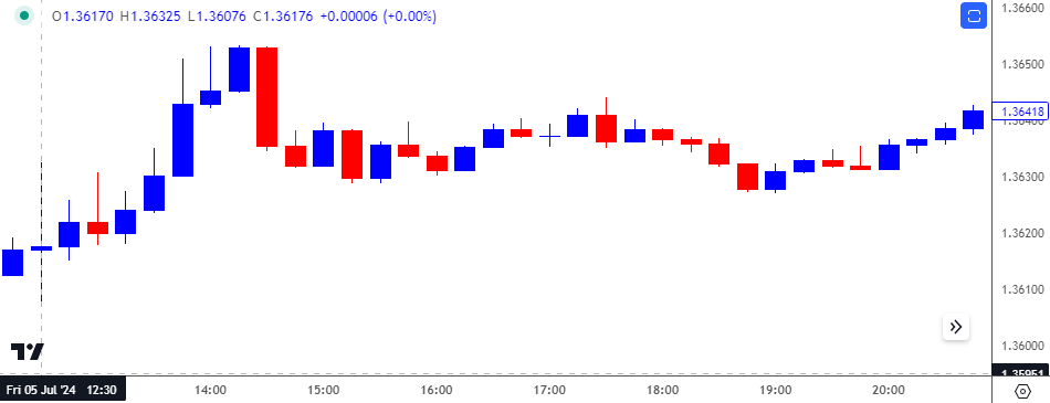 USDCAD 15-Minute Chart 08082024