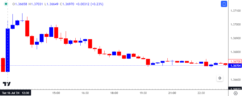 USDCAD 15-Minute Chart 08192024