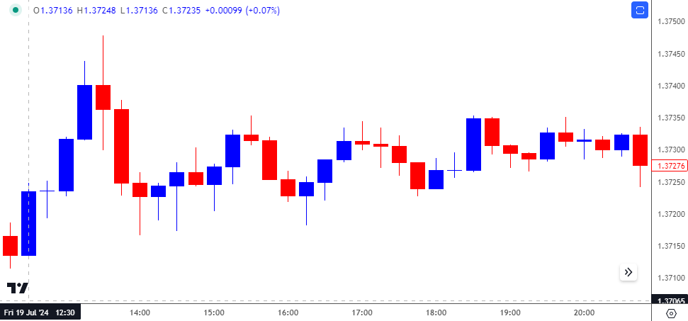 USDCAD 15-Minute Chart 08212024