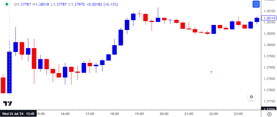 USDCAD 15-Minute Chart 09032024