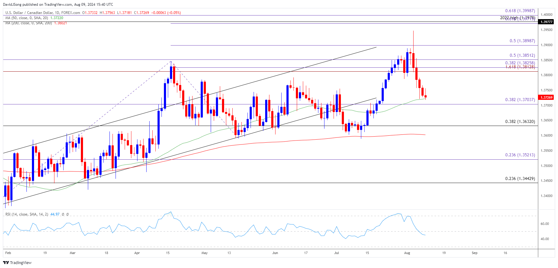 USDCAD Daily Chart 08092024