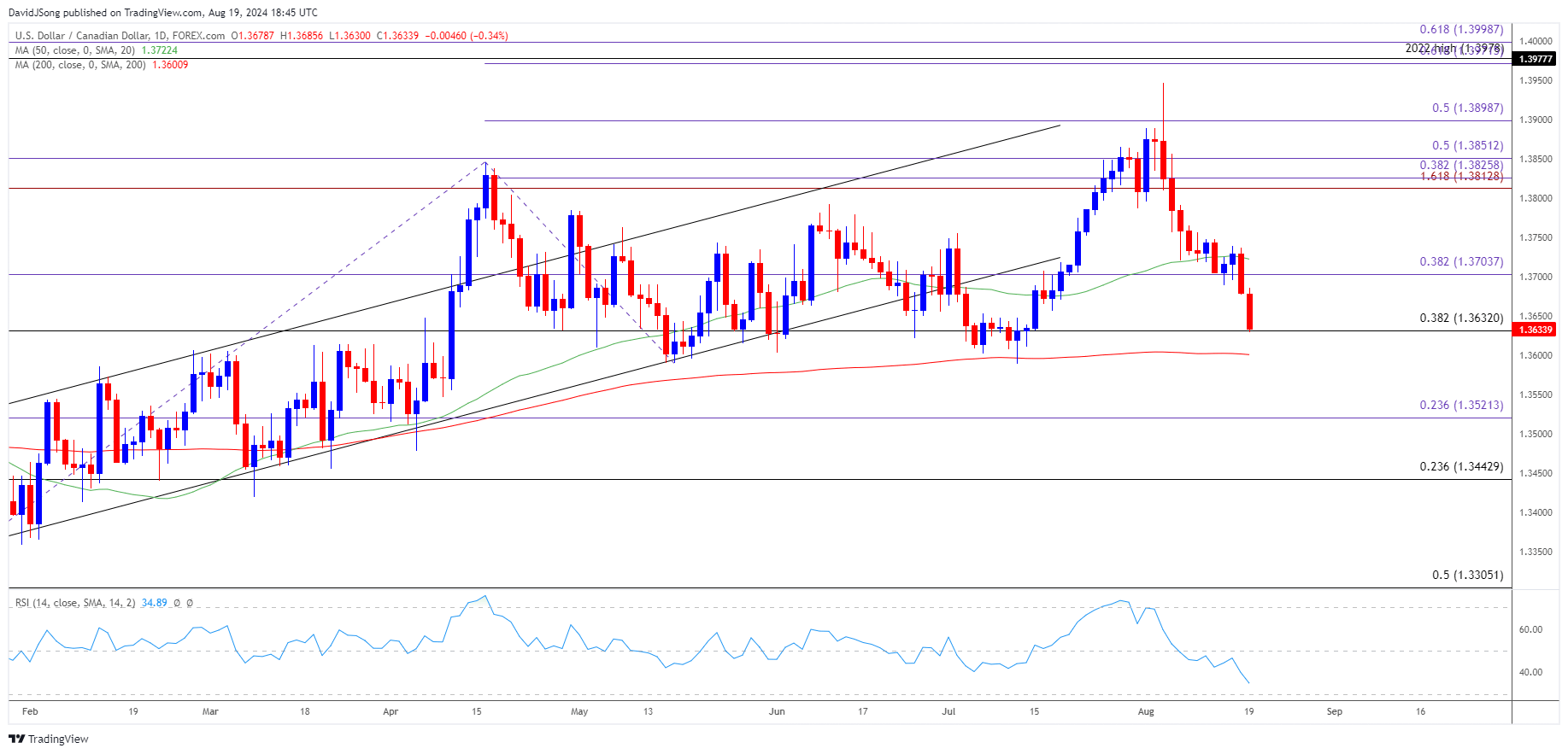 USDCAD Daily Chart 08192024