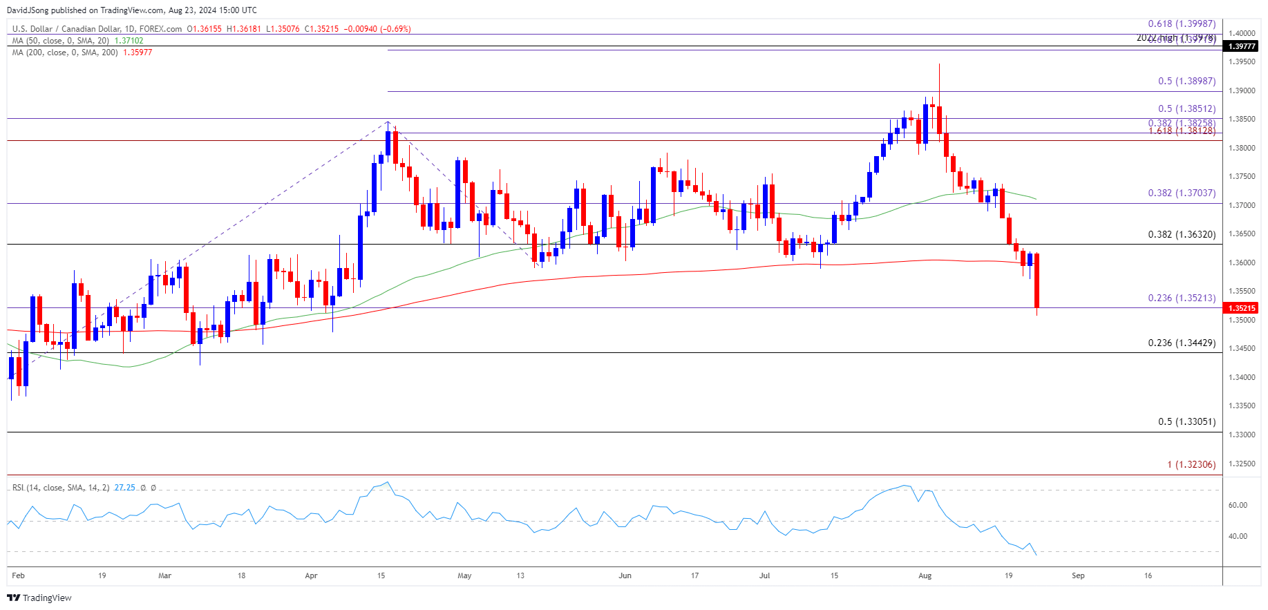 USDCAD Daily Chart 08232024