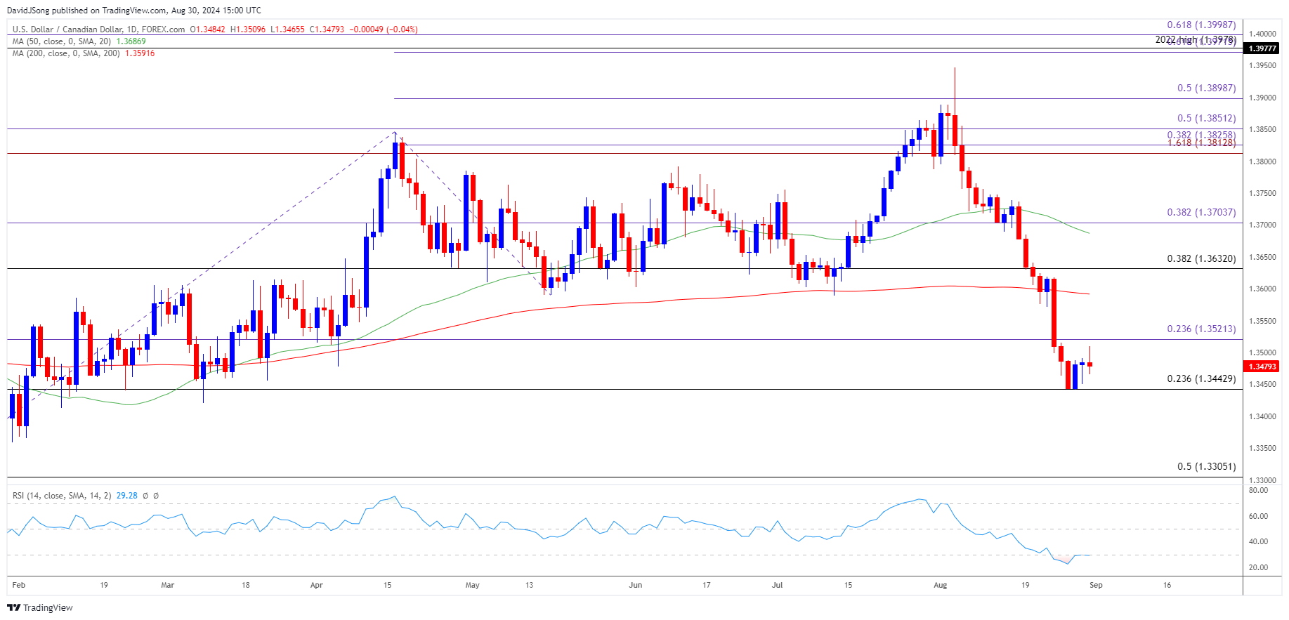 USDCAD Daily Chart 08302024