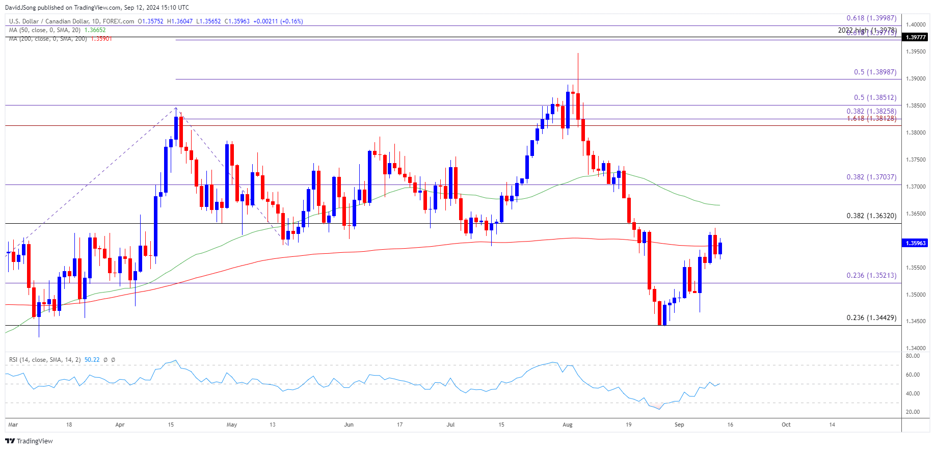 USDCAD Daily Chart 09122024