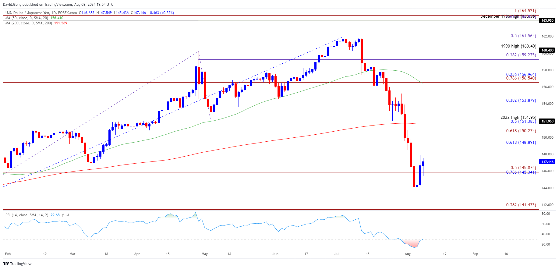 USDJPY Daily Chart 08082024