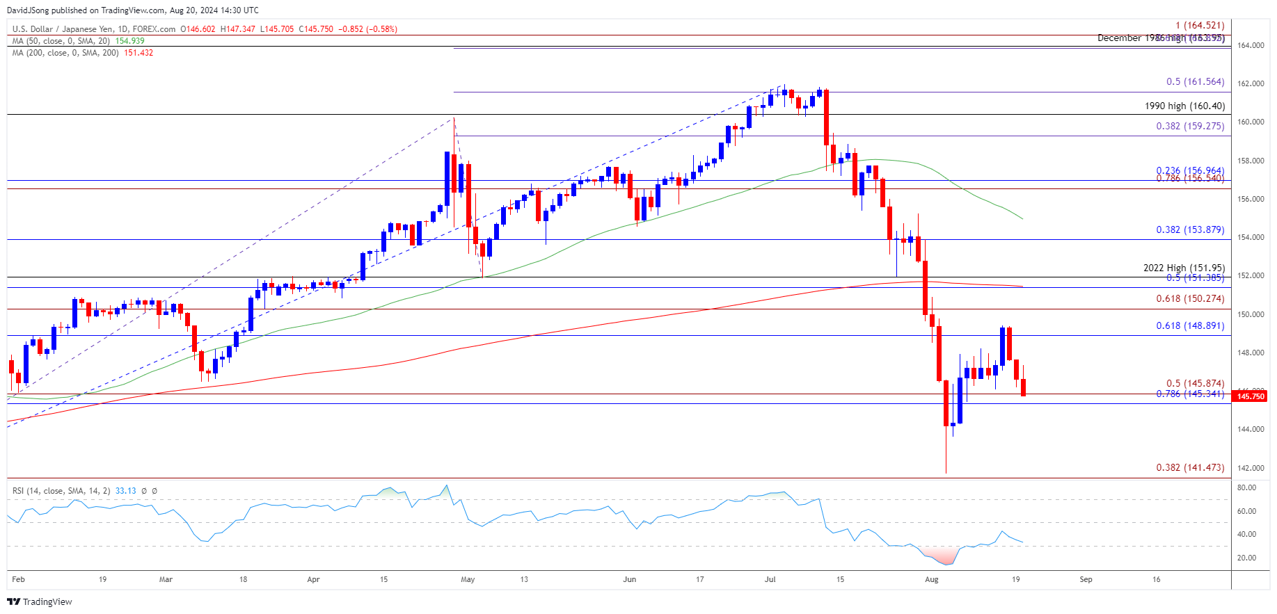 USDJPY Daily Chart 08202024