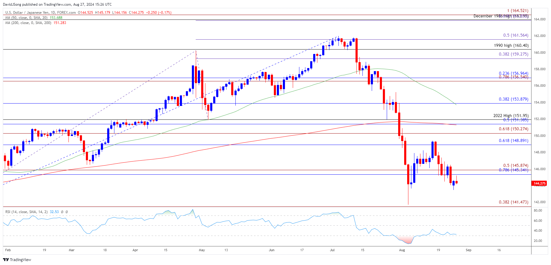 USDJPY Daily Chart 08272024