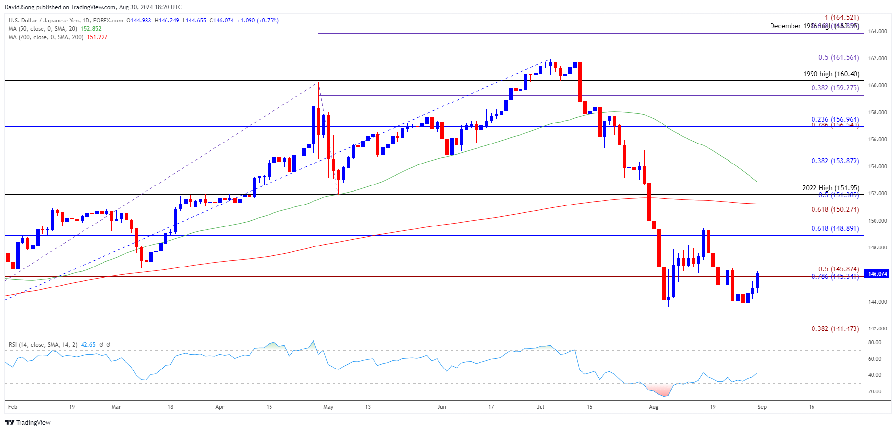 USDJPY Daily Chart 08302024