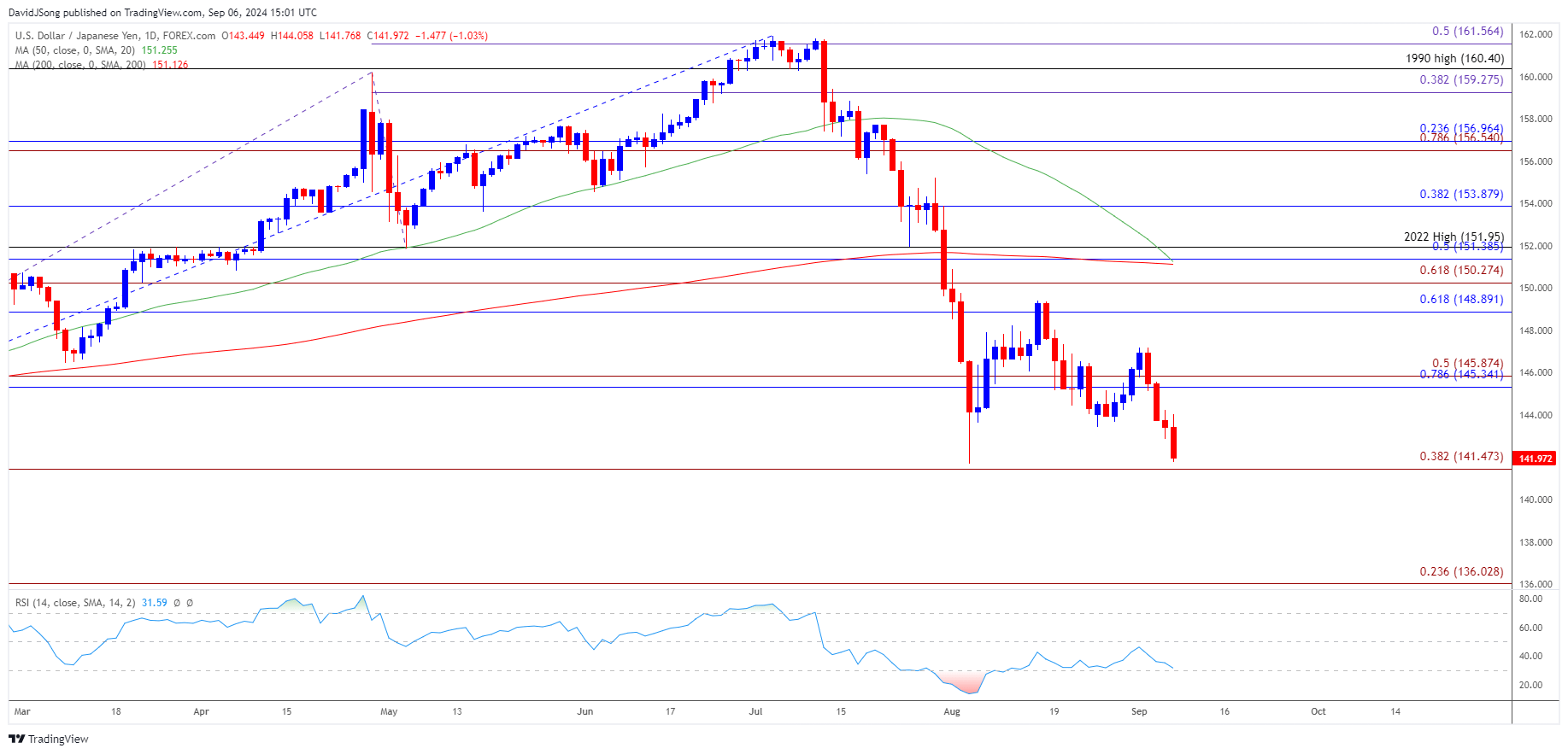 USDJPY Daily Chart 09062024