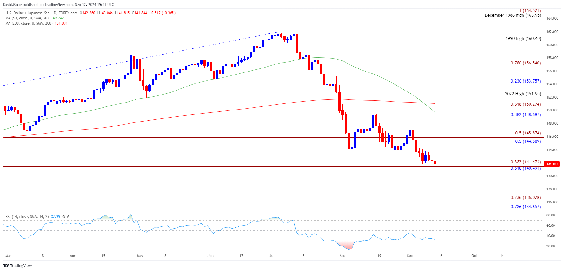 USDJPY Daily Chart 09122024