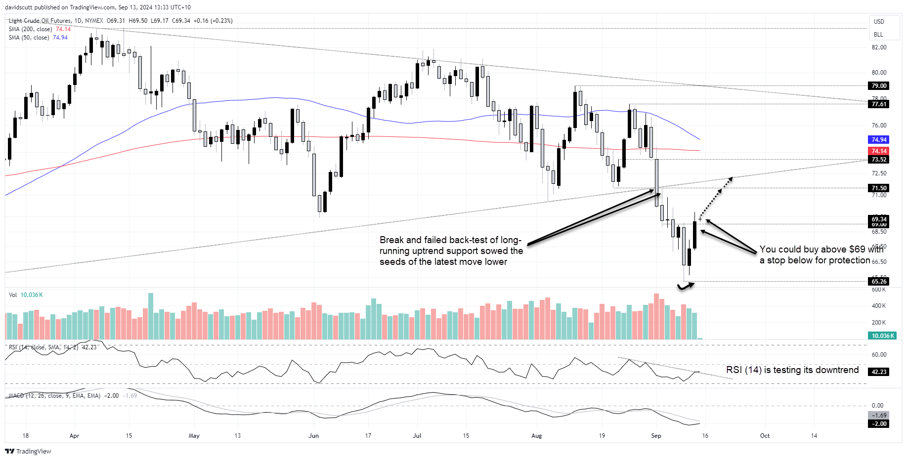 WTI Sept 13 2024