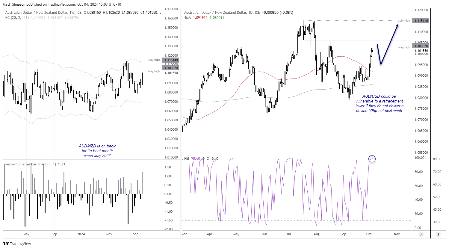 20241004audnzd