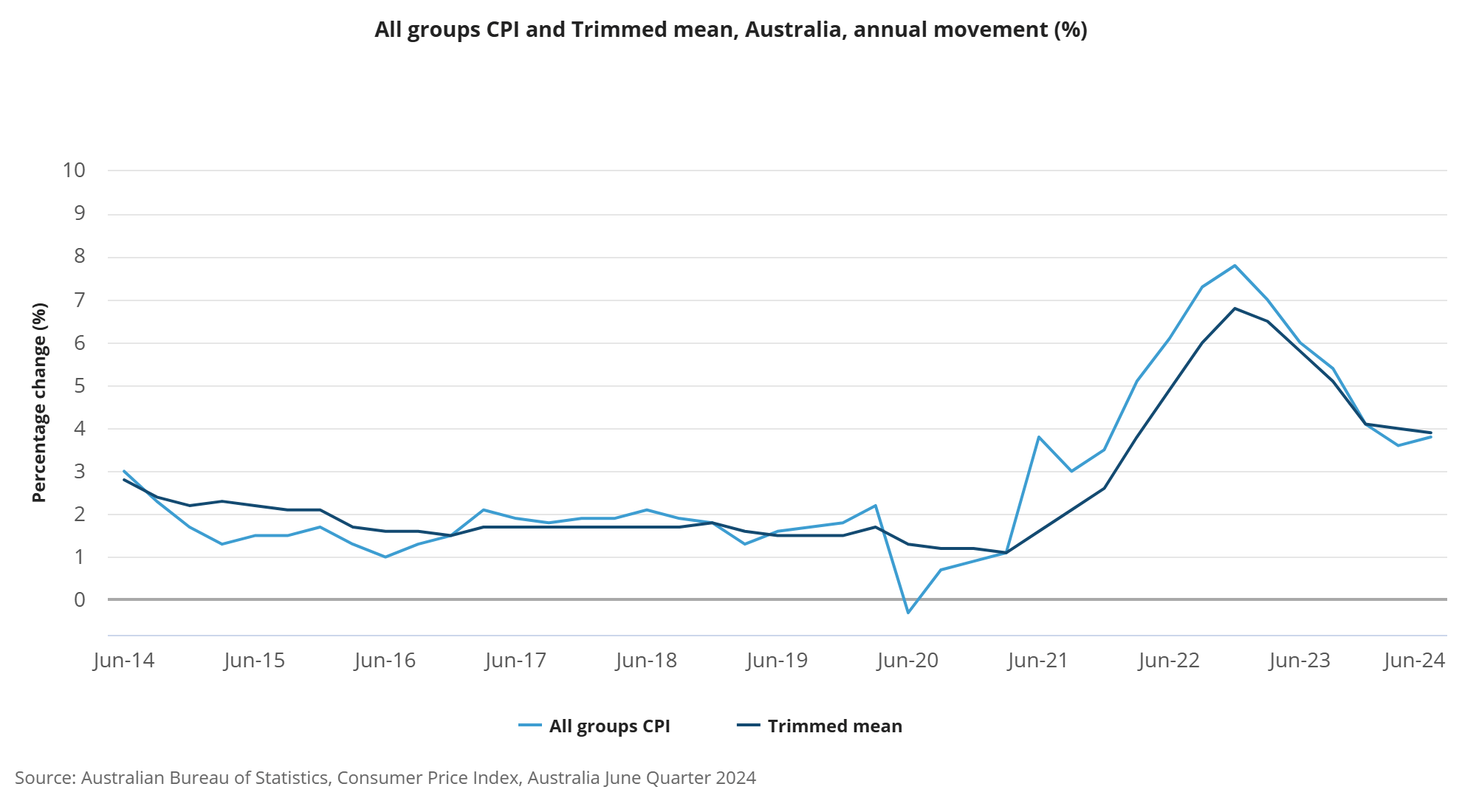 All groups CPI and Trimmed mean Australia annual movement