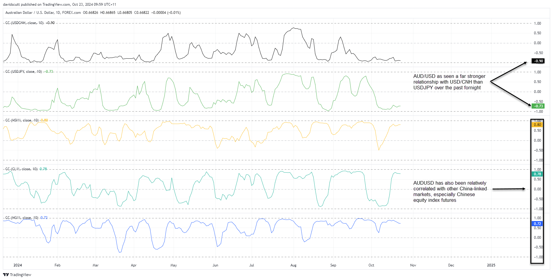 AUD correlations Oct 2 2024