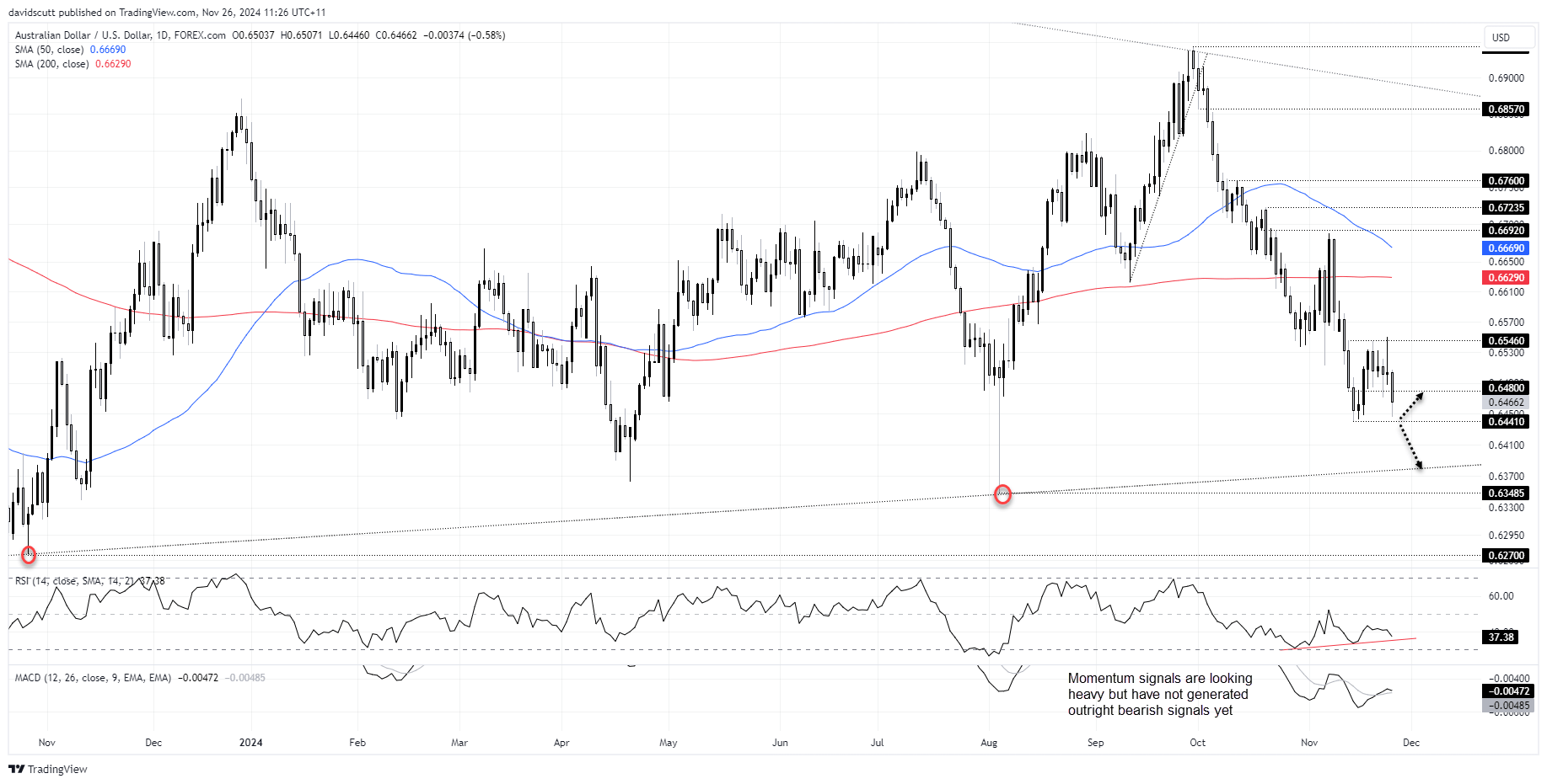 AUD Nov 26 2024