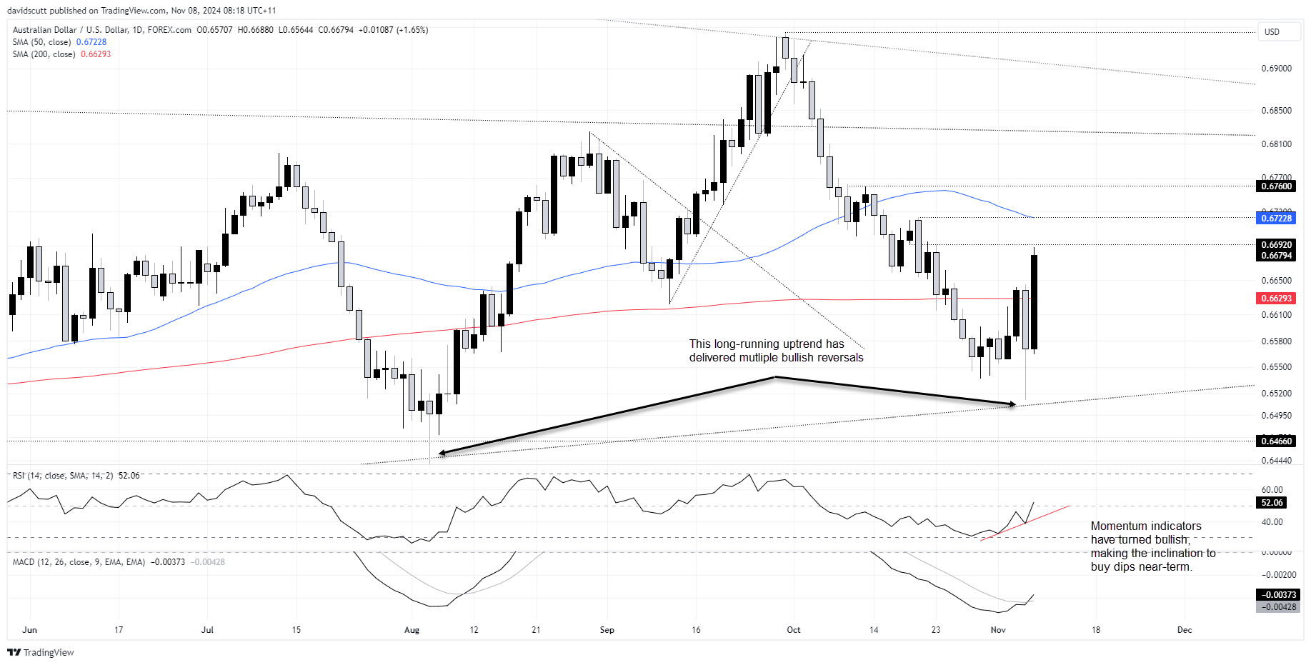 aud nov 8 2024