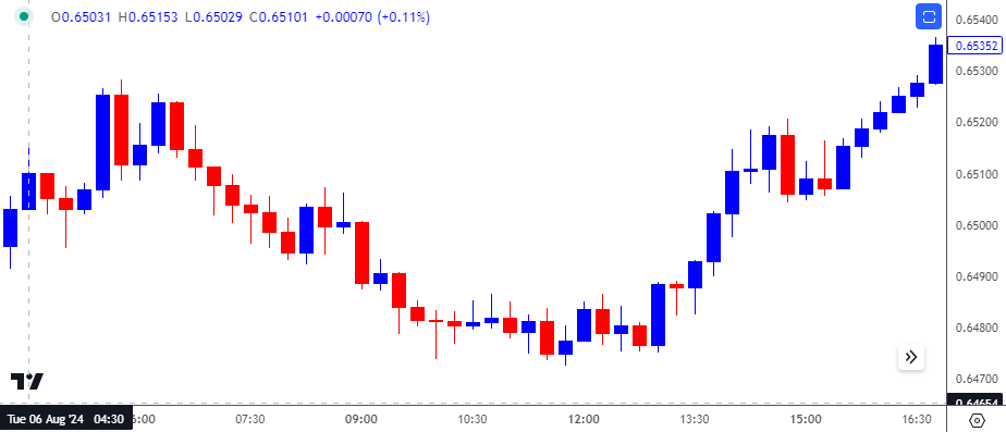 AUDUSD 15-Minute Chart 09232024