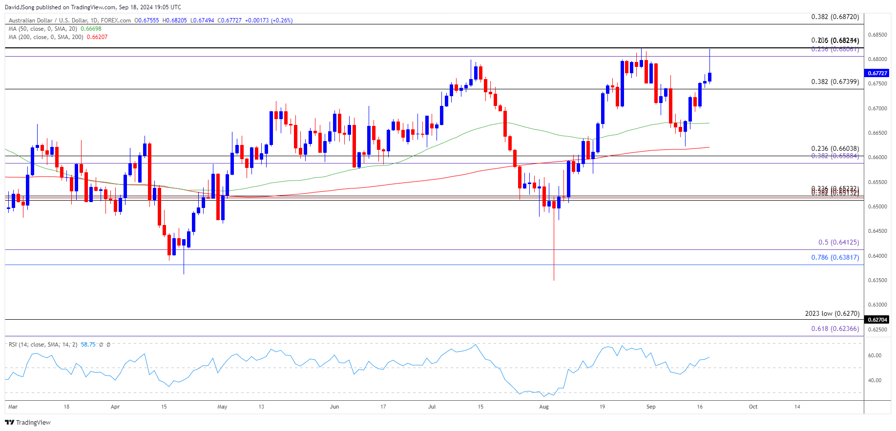 AUDUSD Daily Chart 09182024