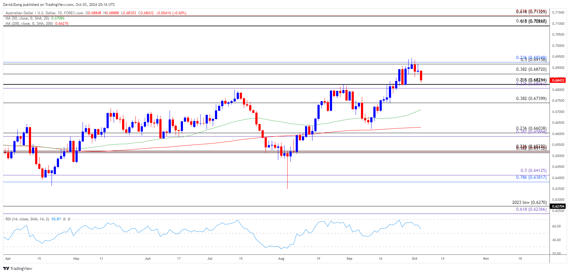 AUDUSD Daily Chart 10032024