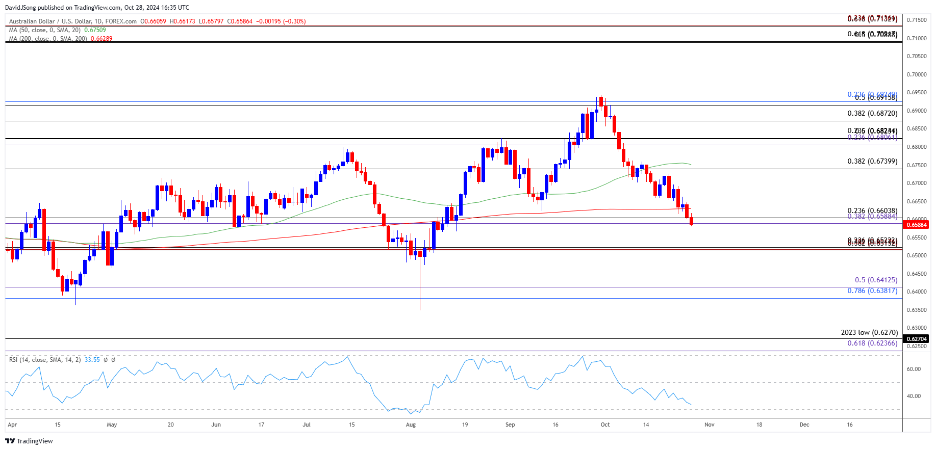 AUDUSD Daily Chart 10282024