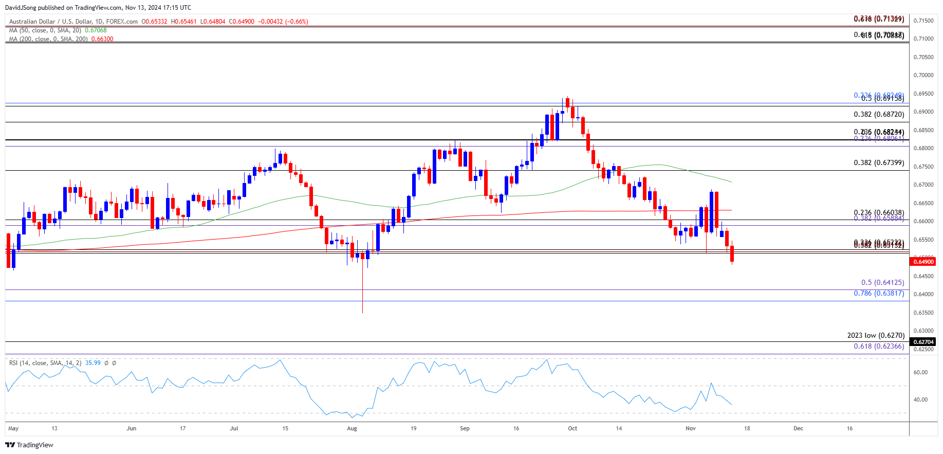 AUDUSD Daily Chart 11132024