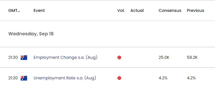 Australia Economic Calendar 09182024