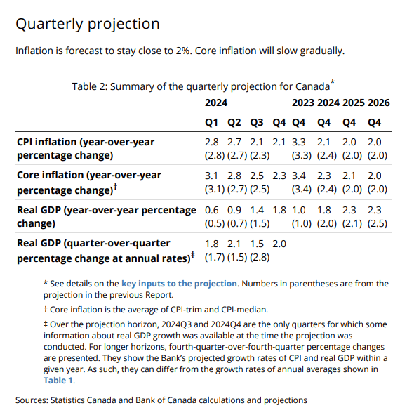 BOC inflation forecasts