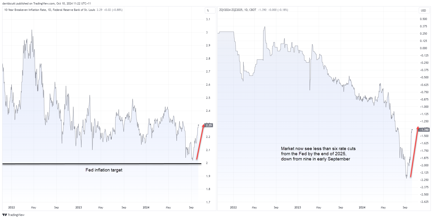 Breakevens vs Fed funds Oct 10 2024