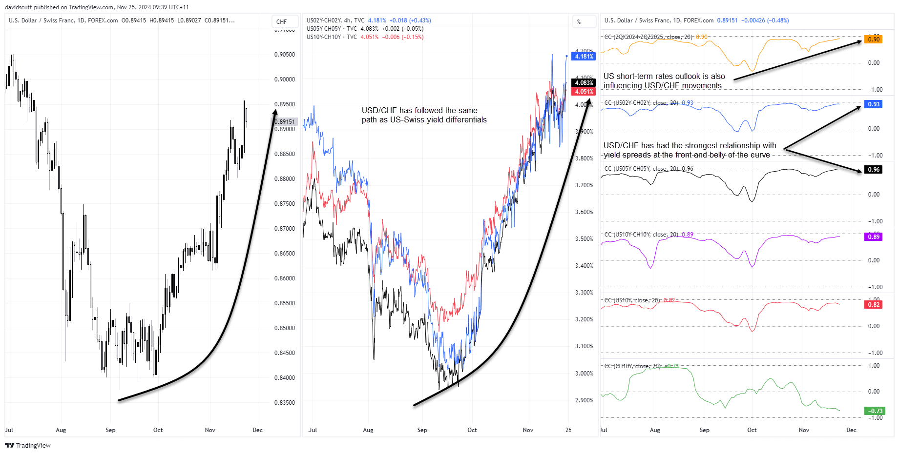 CHF correlations Nov 25 2024