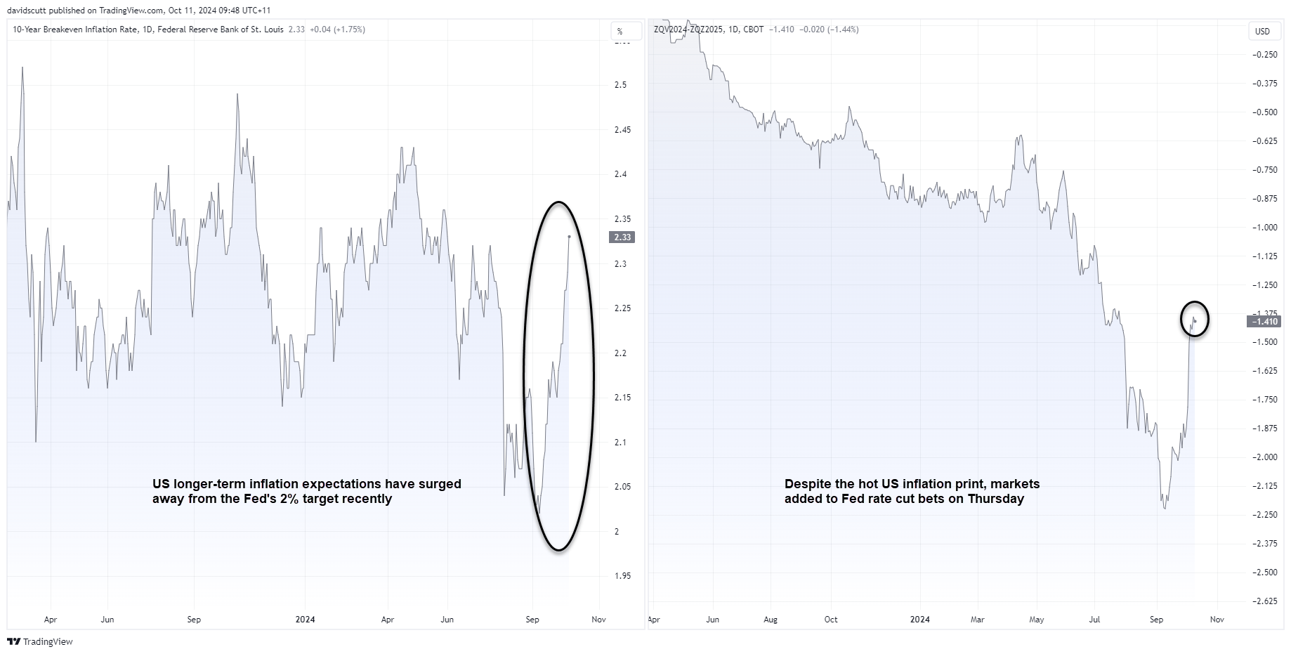 CPI expectations vs Fed funds Oct 11 2024