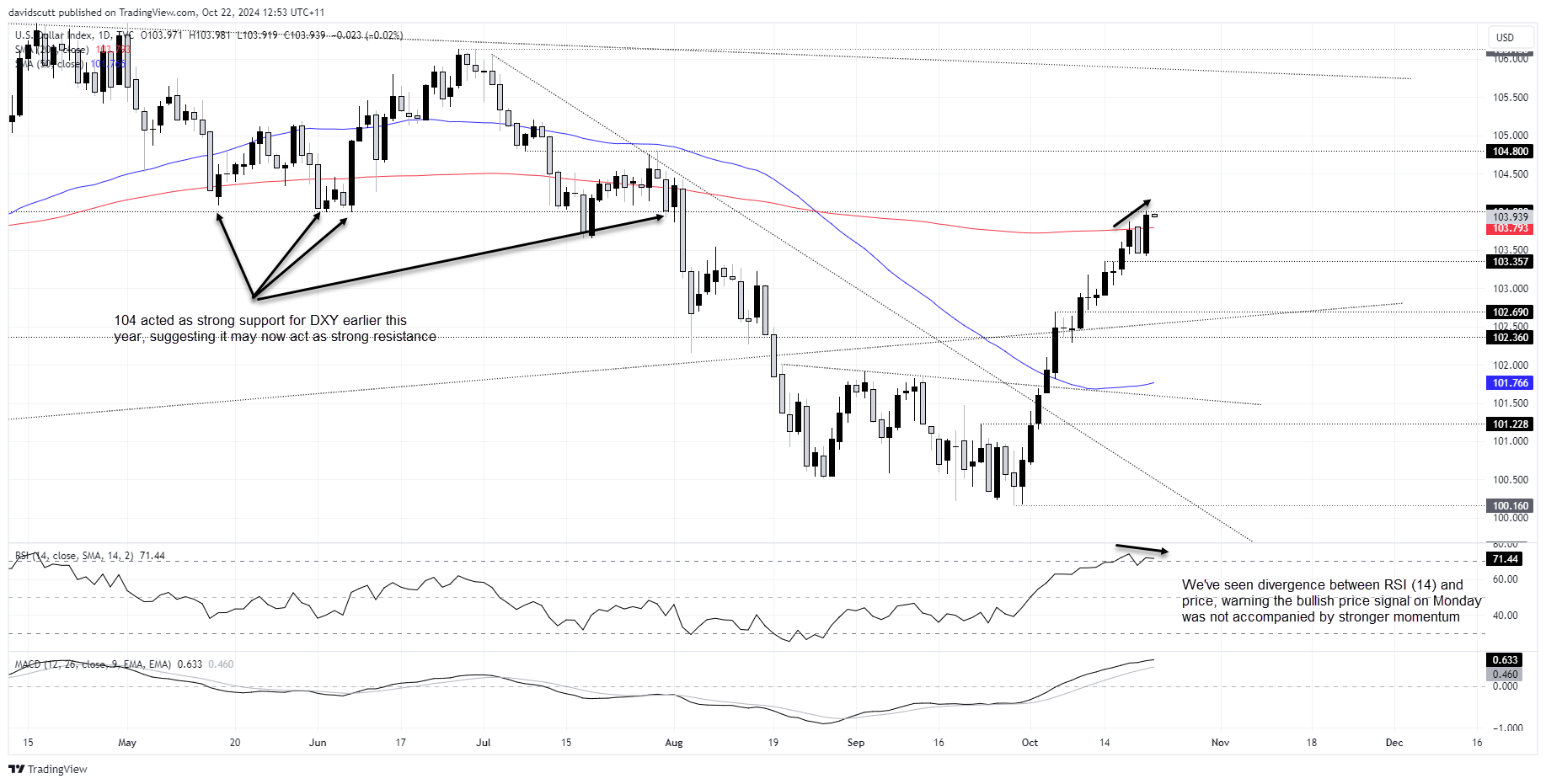 DXY Oct 22 2024