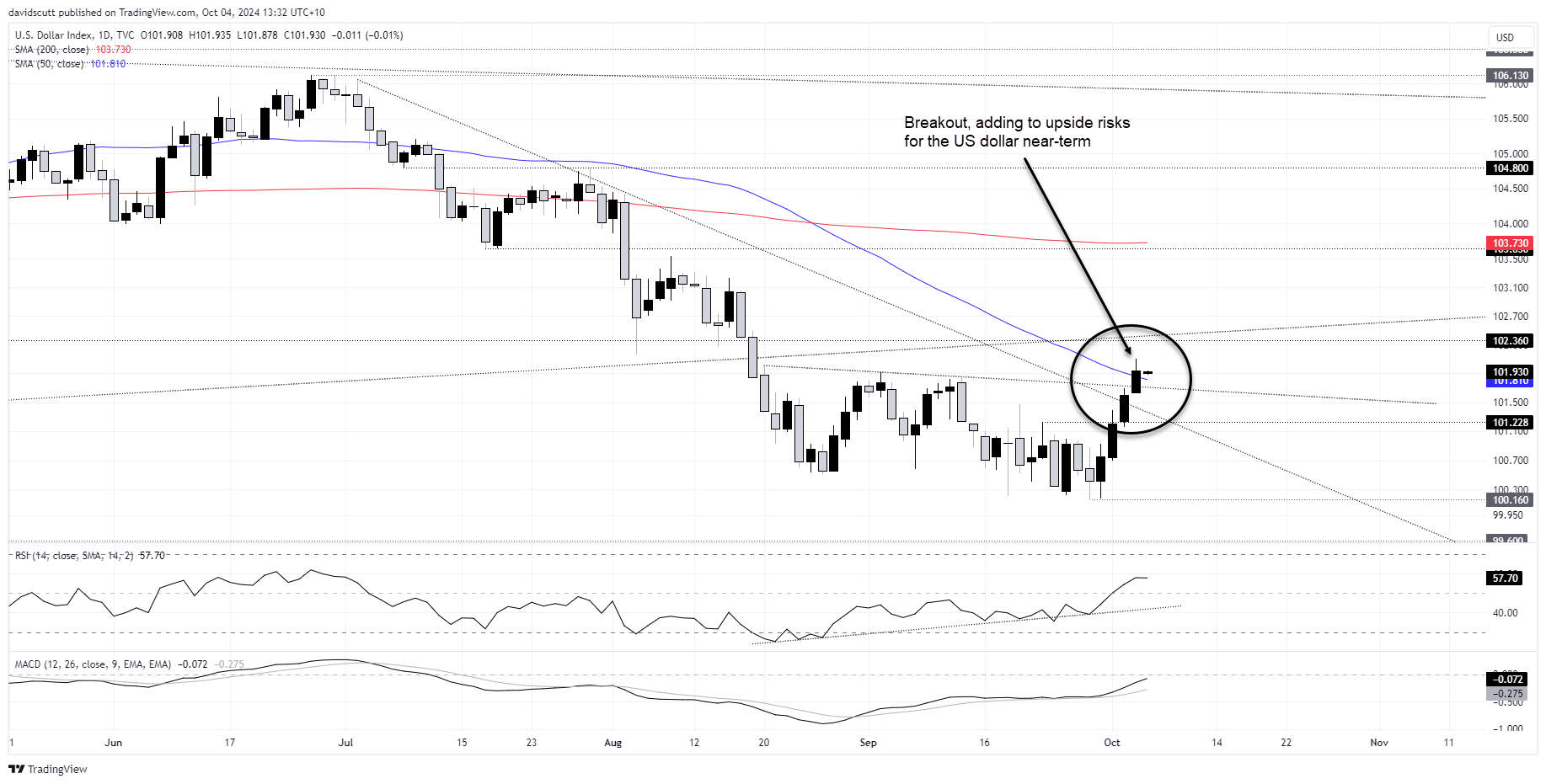 DXY Oct 4 2024