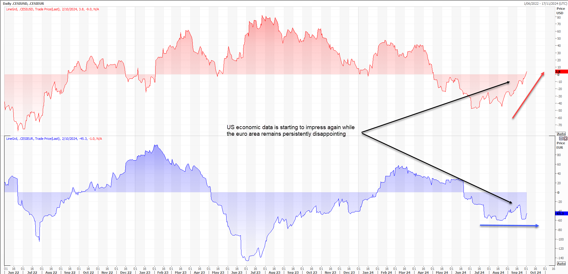 Economic surprises USD EUR Oct 3 2024