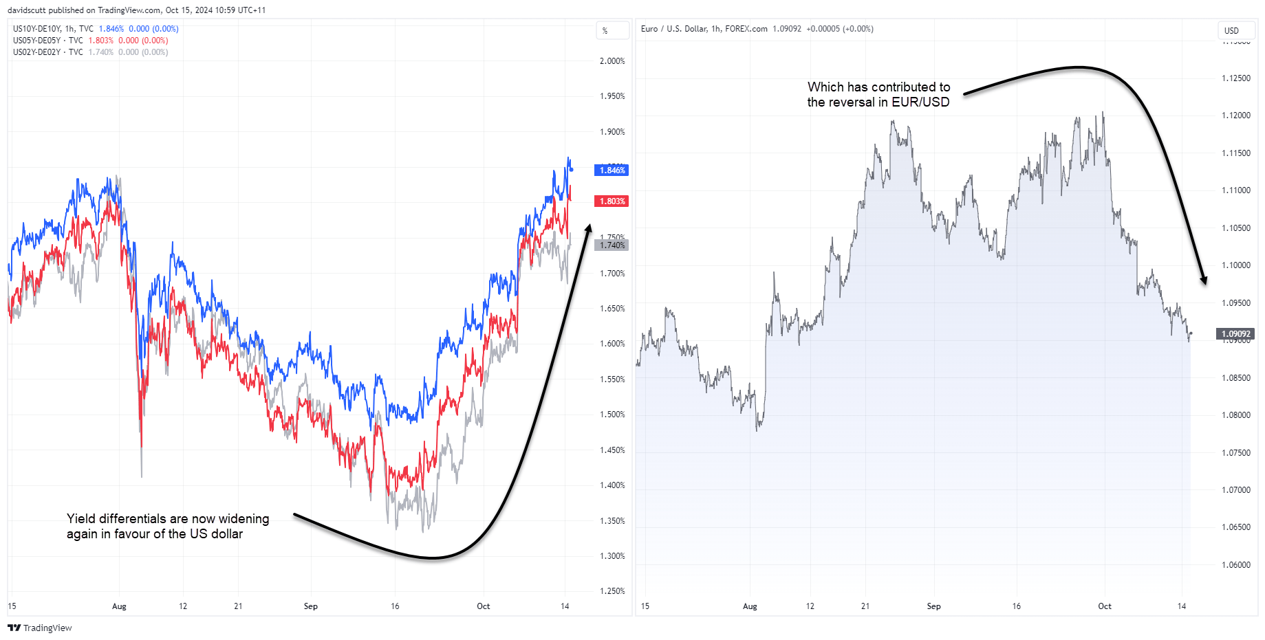 EUR vs spreads Oct 15 2024