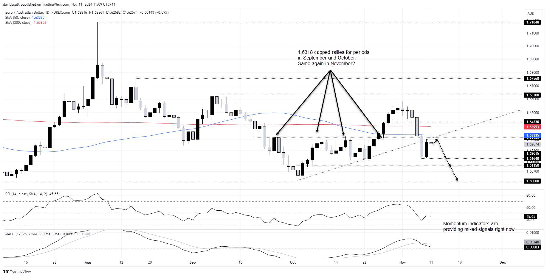 EURAUD Nov 11 2024 2