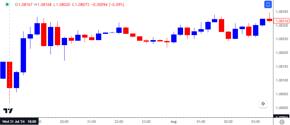 EURUSD 15-Minute Chart 09172024