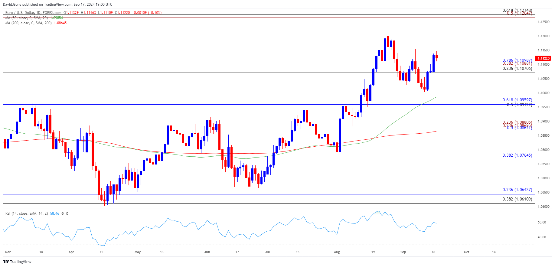 EURUSD Daily Chart 09172024