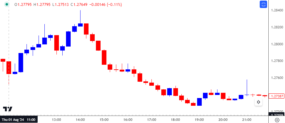 GBPUSD 15-Minute Chart 09182024