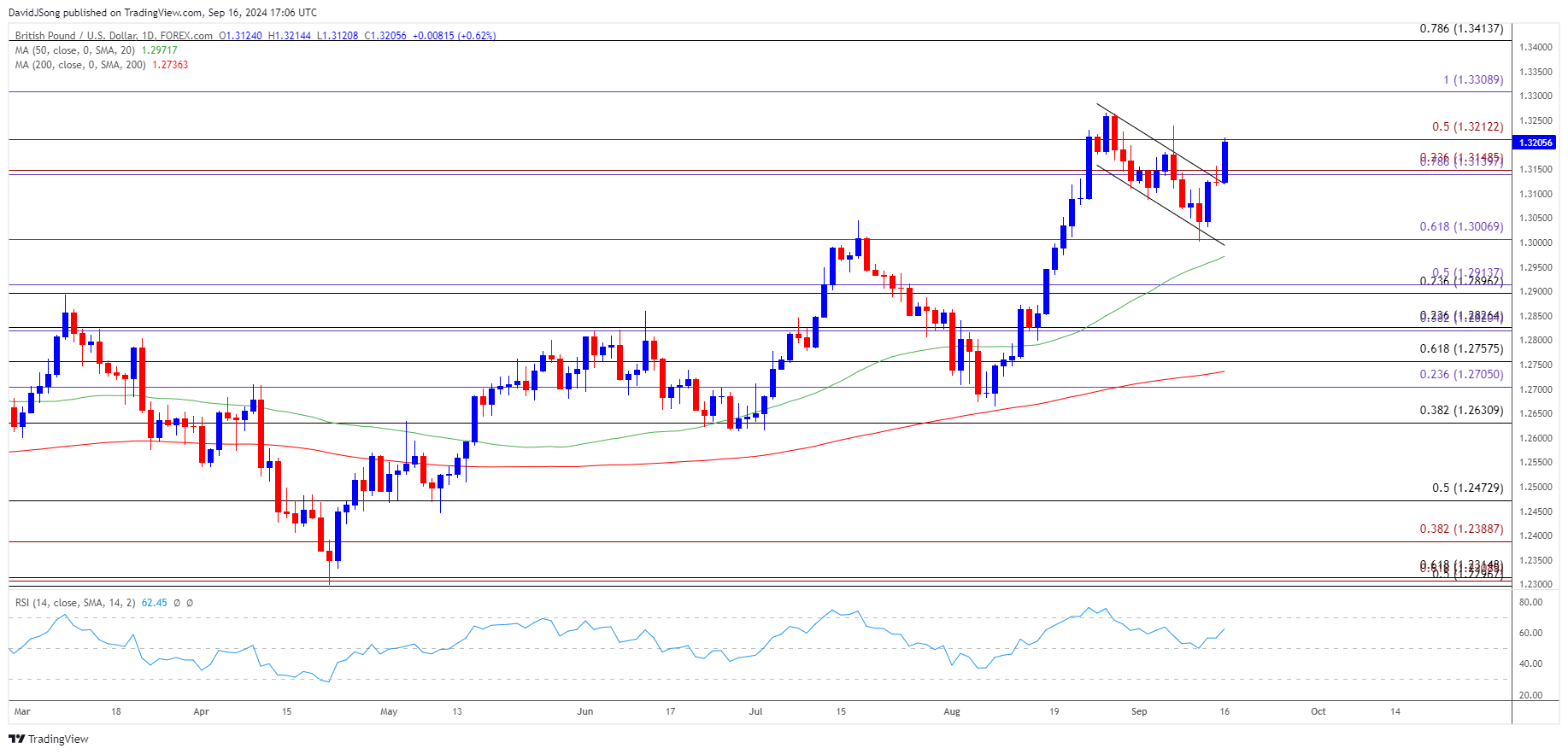 GBPUSD Daily Chart 09162024