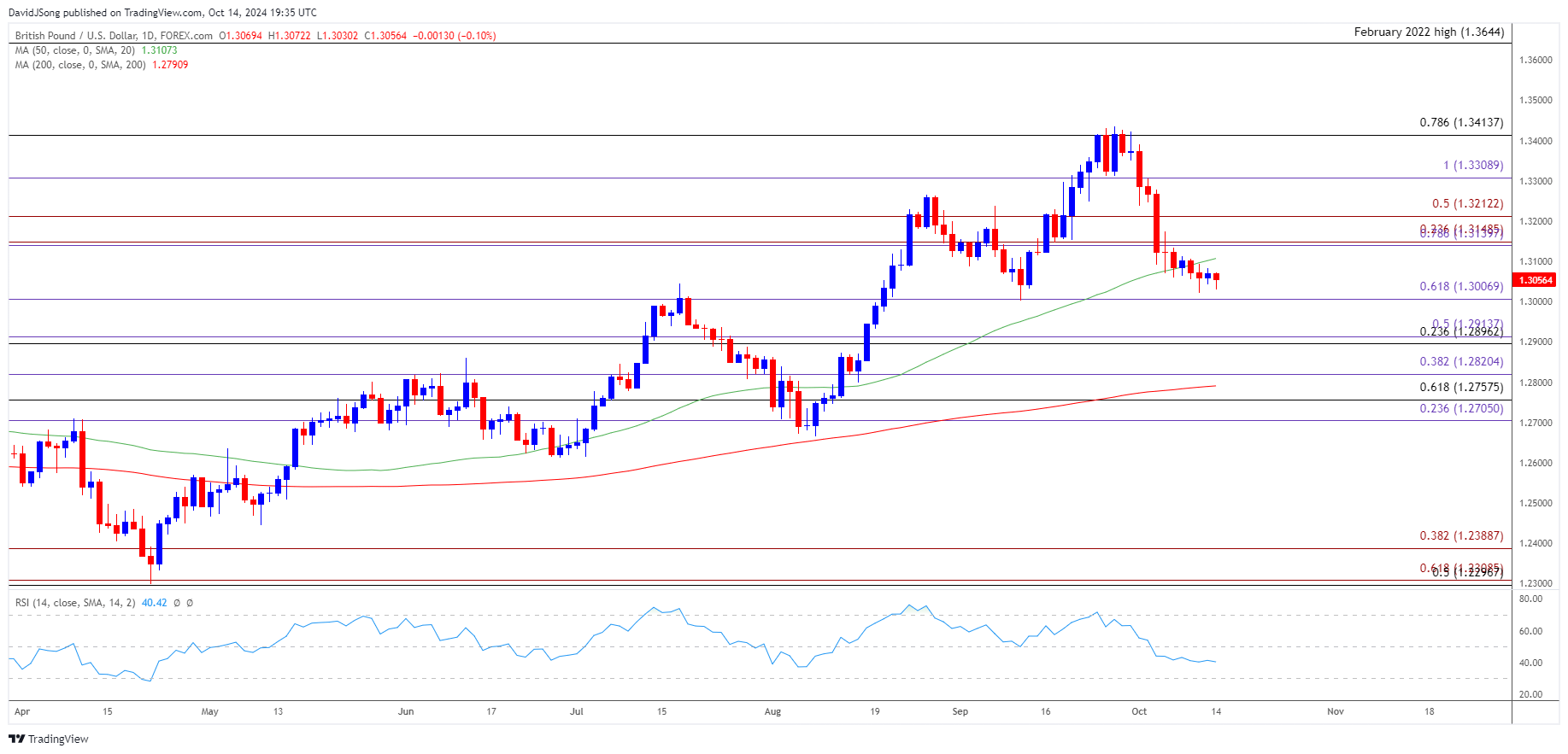 GBPUSD Daily Chart 10142024