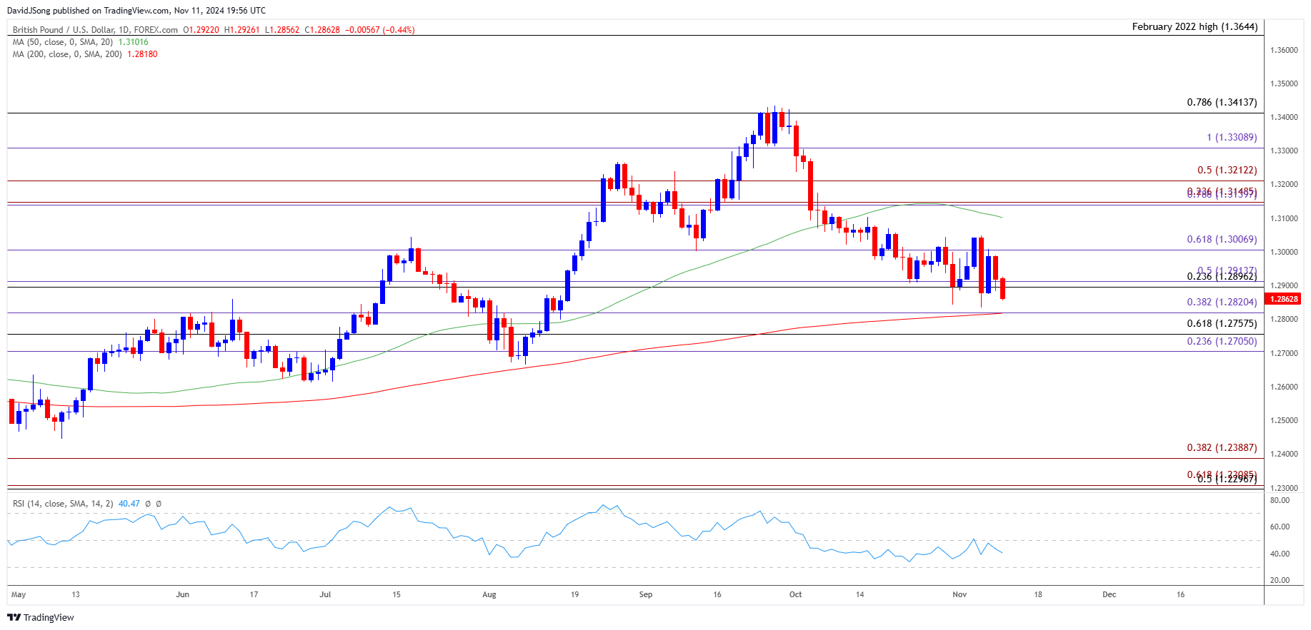 GBPUSD Daily Chart 11112024