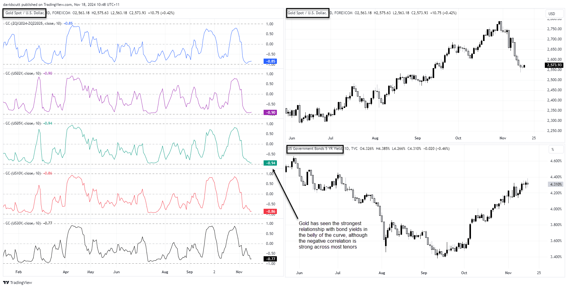 gold correlations Nov 18 2024