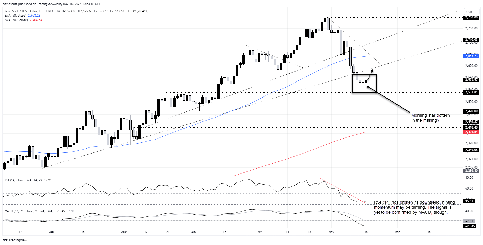 Gold nov 18 2024